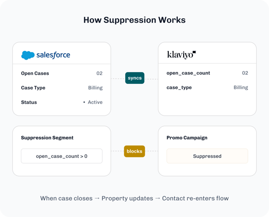 How suppression works: Salesforce open cases sync to Klaviyo and suppress promo campaigns