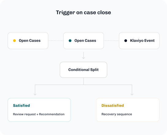 Trigger on case close: conditional split routing satisfied and dissatisfied customers