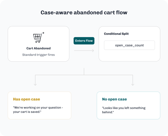 Case-aware abandoned cart flow branching on open case count