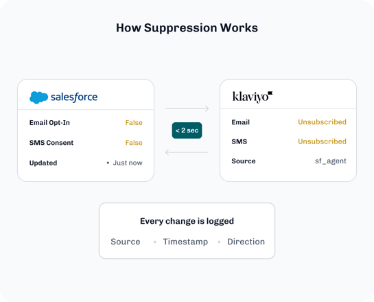 Consent sync between Salesforce and Klaviyo in under two seconds, with every change logged